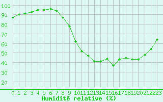 Courbe de l'humidit relative pour Lignerolles (03)