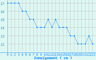 Courbe de la hauteur de neige pour Formigures (66)