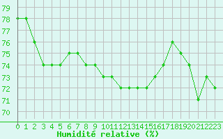 Courbe de l'humidit relative pour Corny-sur-Moselle (57)