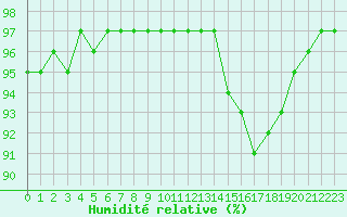 Courbe de l'humidit relative pour Corsept (44)