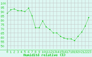 Courbe de l'humidit relative pour Xonrupt-Longemer (88)