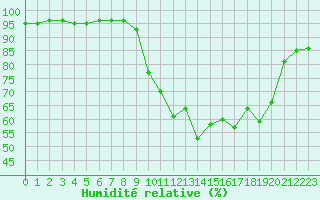Courbe de l'humidit relative pour Clermont-Ferrand (63)