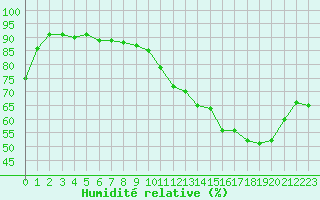 Courbe de l'humidit relative pour La Baeza (Esp)