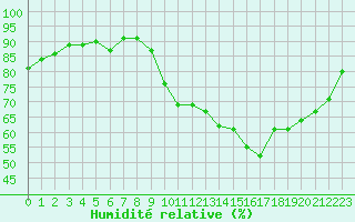 Courbe de l'humidit relative pour Montredon des Corbires (11)