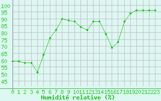 Courbe de l'humidit relative pour Carpentras (84)