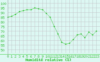 Courbe de l'humidit relative pour La Roche-sur-Yon (85)