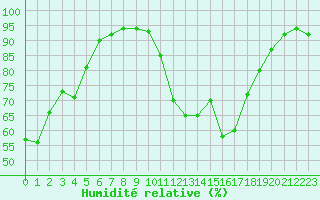Courbe de l'humidit relative pour Lans-en-Vercors (38)