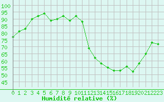 Courbe de l'humidit relative pour Dinard (35)