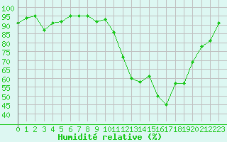 Courbe de l'humidit relative pour Ambrieu (01)