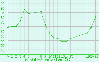Courbe de l'humidit relative pour Saint-Haon (43)