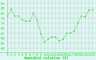 Courbe de l'humidit relative pour Hyres (83)