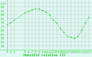 Courbe de l'humidit relative pour Valence d'Agen (82)
