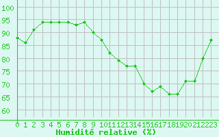 Courbe de l'humidit relative pour Almenches (61)