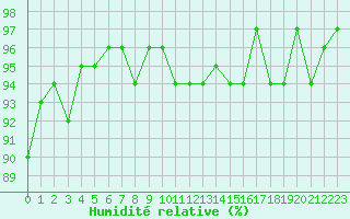 Courbe de l'humidit relative pour Nris-les-Bains (03)