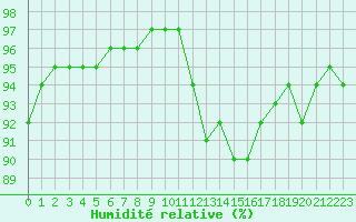 Courbe de l'humidit relative pour Toussus-le-Noble (78)