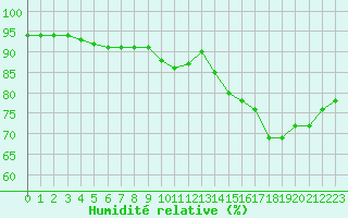 Courbe de l'humidit relative pour Le Talut - Belle-Ile (56)