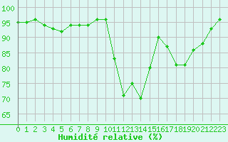 Courbe de l'humidit relative pour Tarbes (65)