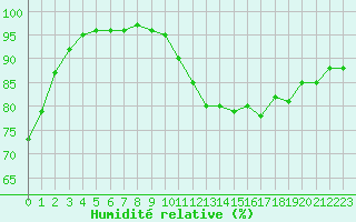 Courbe de l'humidit relative pour Biscarrosse (40)