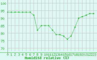 Courbe de l'humidit relative pour Le Puy - Loudes (43)