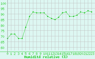 Courbe de l'humidit relative pour Nancy - Essey (54)