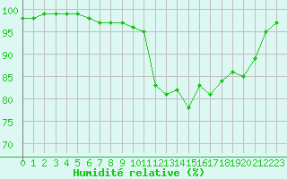 Courbe de l'humidit relative pour Landivisiau (29)