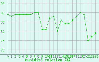 Courbe de l'humidit relative pour Thnes (74)