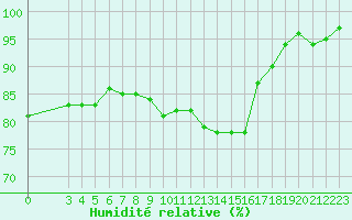 Courbe de l'humidit relative pour Chatelus-Malvaleix (23)