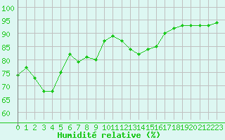 Courbe de l'humidit relative pour Aix-en-Provence (13)