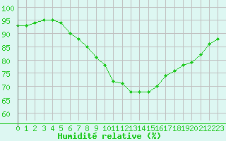 Courbe de l'humidit relative pour Belfort-Dorans (90)