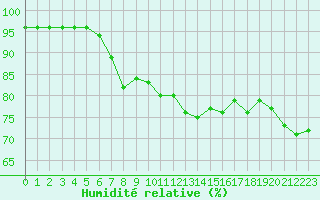 Courbe de l'humidit relative pour Dieppe (76)