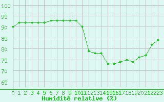 Courbe de l'humidit relative pour Paris Saint-Germain-des-Prs (75)
