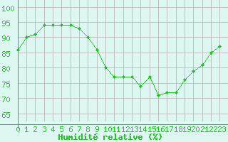 Courbe de l'humidit relative pour Montpellier (34)