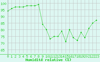 Courbe de l'humidit relative pour Port-en-Bessin (14)