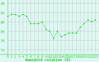 Courbe de l'humidit relative pour Nice (06)