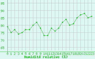 Courbe de l'humidit relative pour Saint-Cyprien (66)