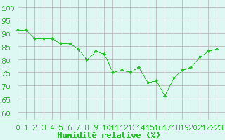 Courbe de l'humidit relative pour Vannes-Sn (56)