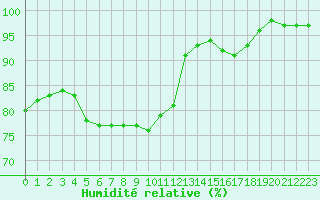 Courbe de l'humidit relative pour Cap de la Hve (76)