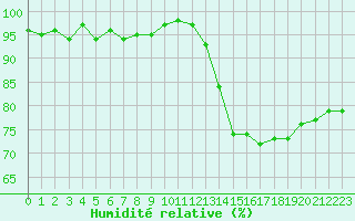Courbe de l'humidit relative pour Cernay (86)