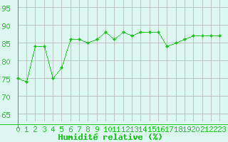 Courbe de l'humidit relative pour Hohrod (68)