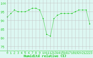 Courbe de l'humidit relative pour Melun (77)