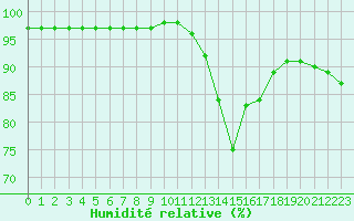 Courbe de l'humidit relative pour Villarzel (Sw)