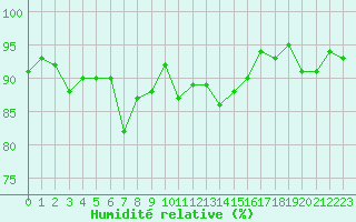 Courbe de l'humidit relative pour Lussat (23)