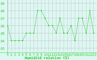 Courbe de l'humidit relative pour Herbault (41)