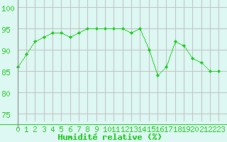 Courbe de l'humidit relative pour Ile de Groix (56)