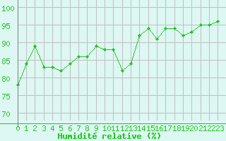 Courbe de l'humidit relative pour Embrun (05)