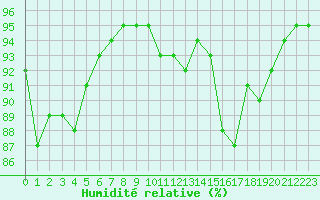Courbe de l'humidit relative pour Mirebeau (86)