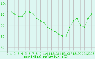 Courbe de l'humidit relative pour Auffargis (78)