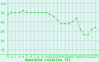 Courbe de l'humidit relative pour Liefrange (Lu)