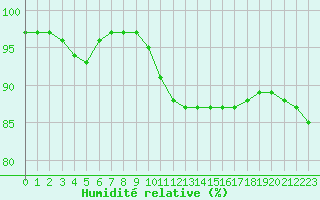 Courbe de l'humidit relative pour Bergerac (24)