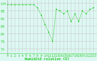 Courbe de l'humidit relative pour Harville (88)